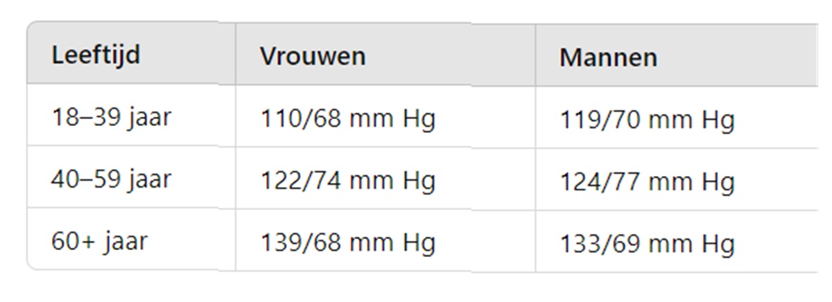 Hoge bloeddruk per leeftijdscategorie