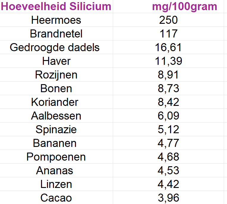 Hoeveelheid silicium in de voeding. 
