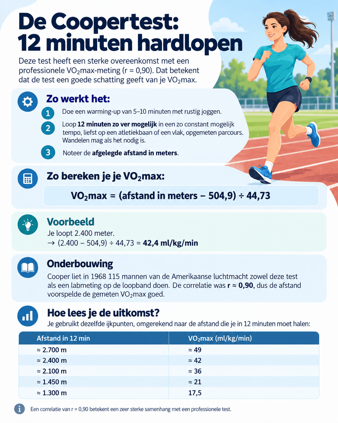 Coopertest 12 minuten hardlopen (