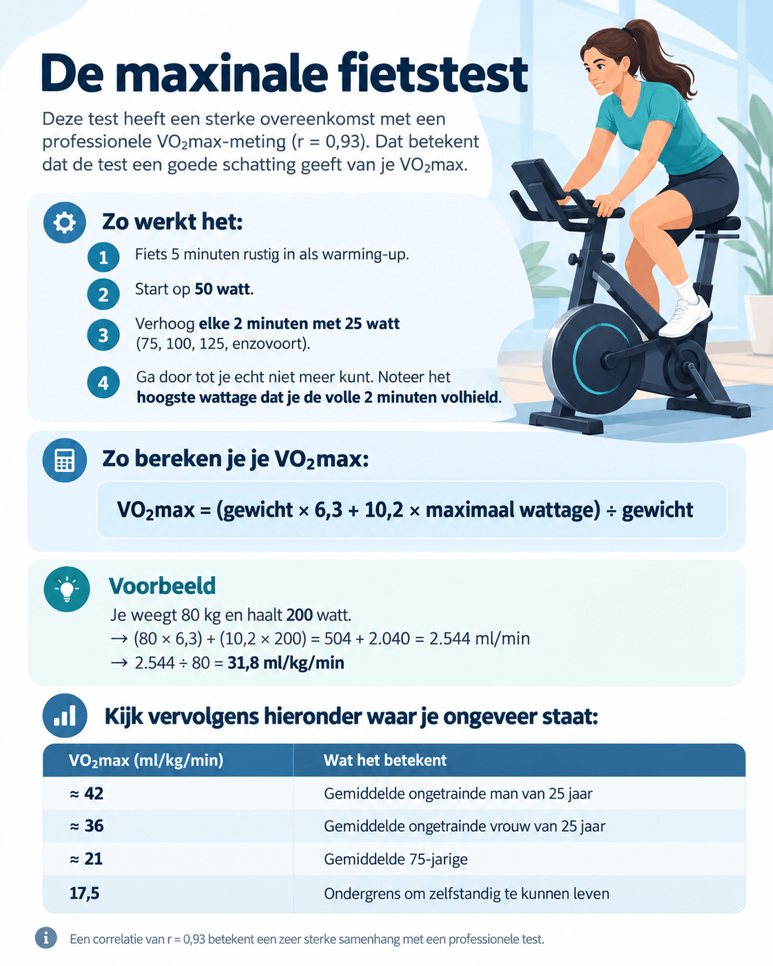 fiets test VO2 max