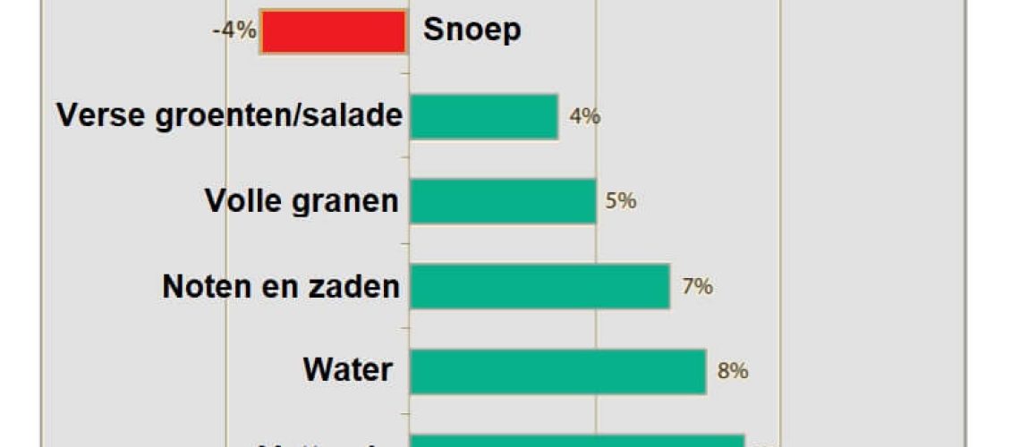 Gezonde voeding kinderen